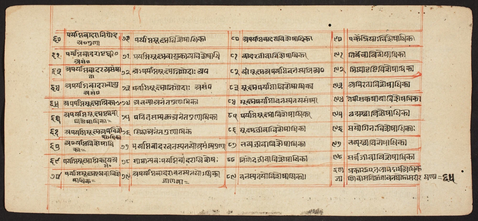 Tantric Manuscript "Sangrahani Sutra", by Unknown, unspecified