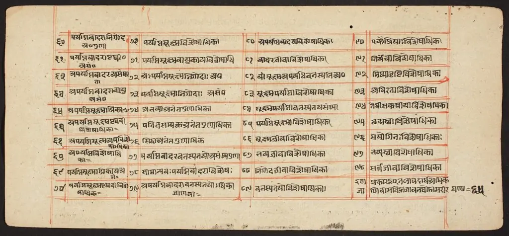 Tantric Manuscript "Sangrahani Sutra"