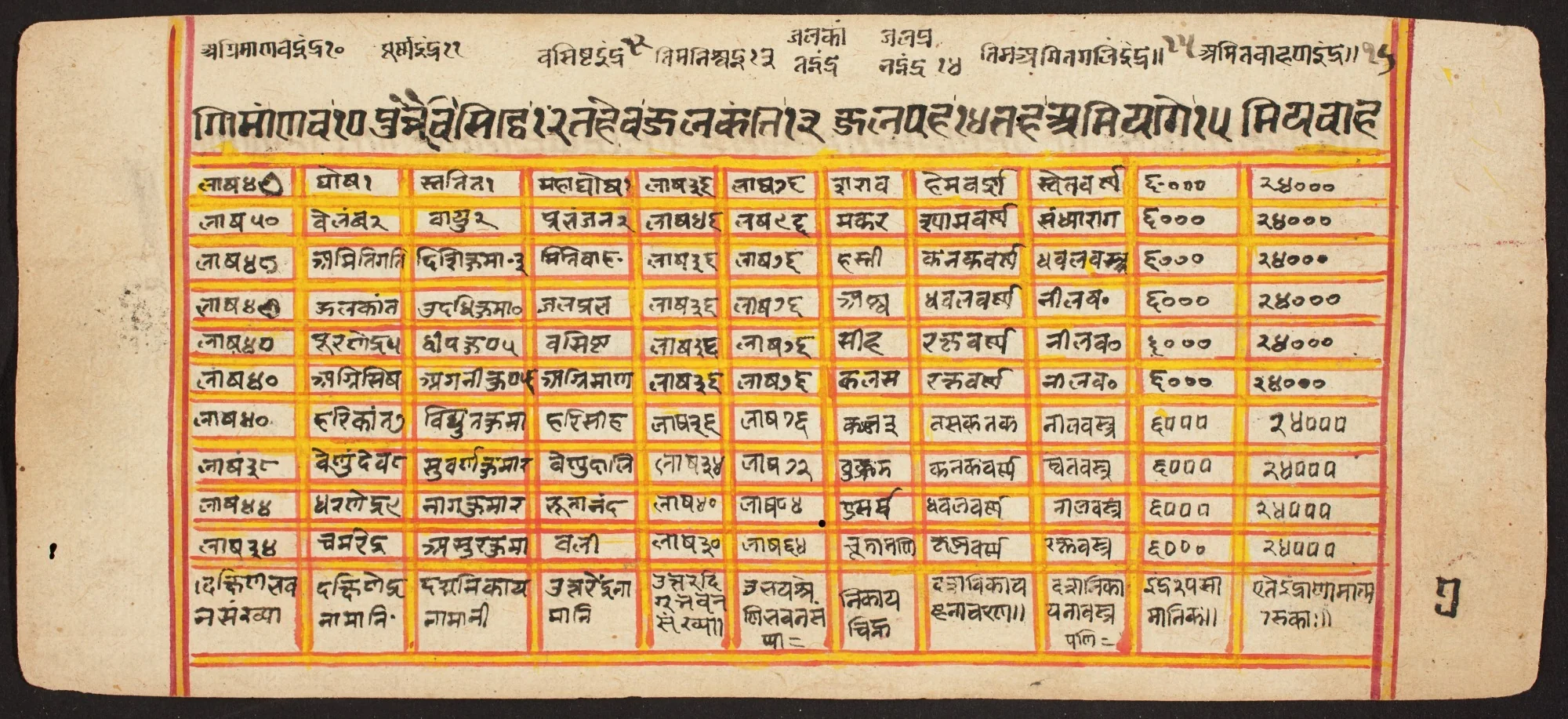 Tantric Manuscript "Sangrahani Sutra", by Unknown, unspecified