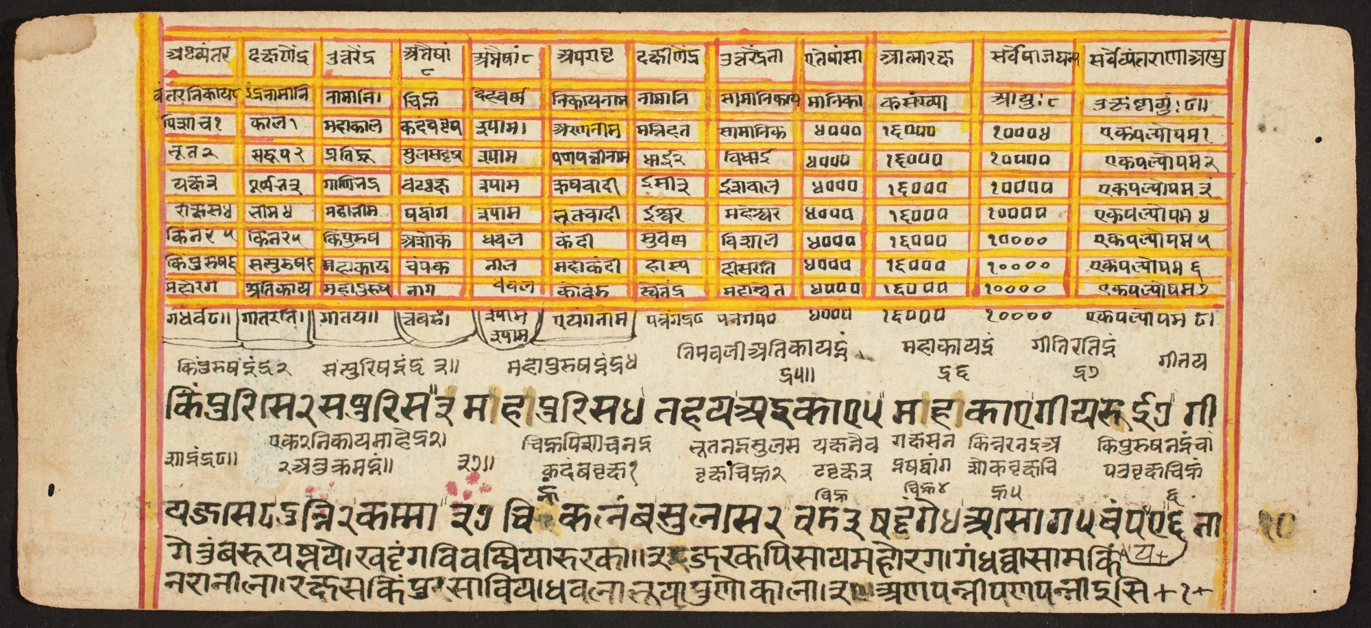 Tantric Manuscript "Sangrahani Sutra", by Unknown, unspecified