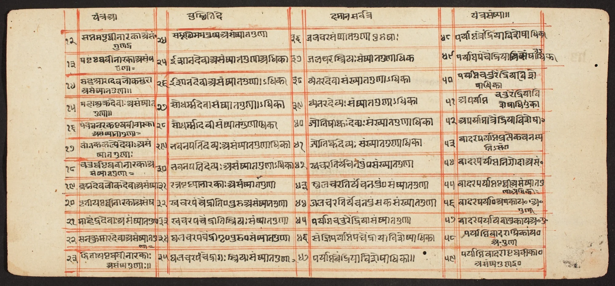 Tantric Manuscript "Sangrahani Sutra", by Unknown, unspecified